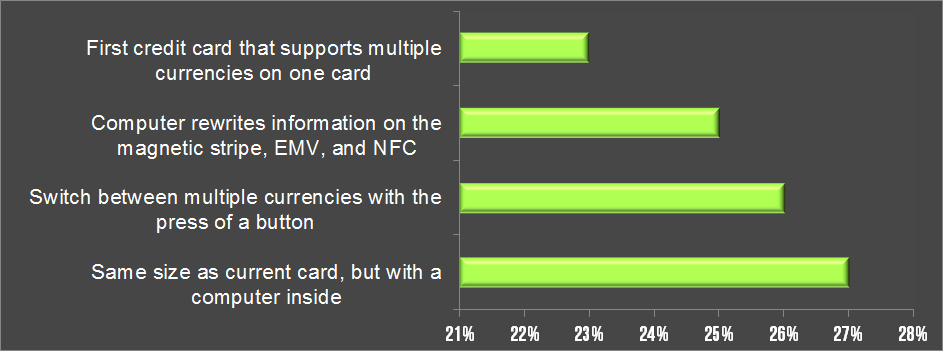 multi-currency card benefits